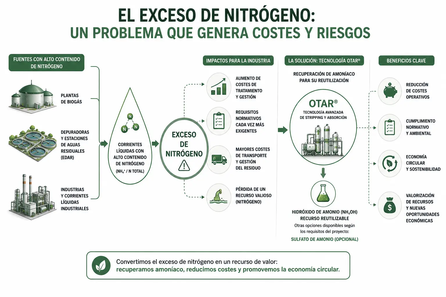 problema-exceso-nitrogeno.webp Impacto del exceso de nitrógeno y recuperación de amoníaco mediante tecnología OTAR®.