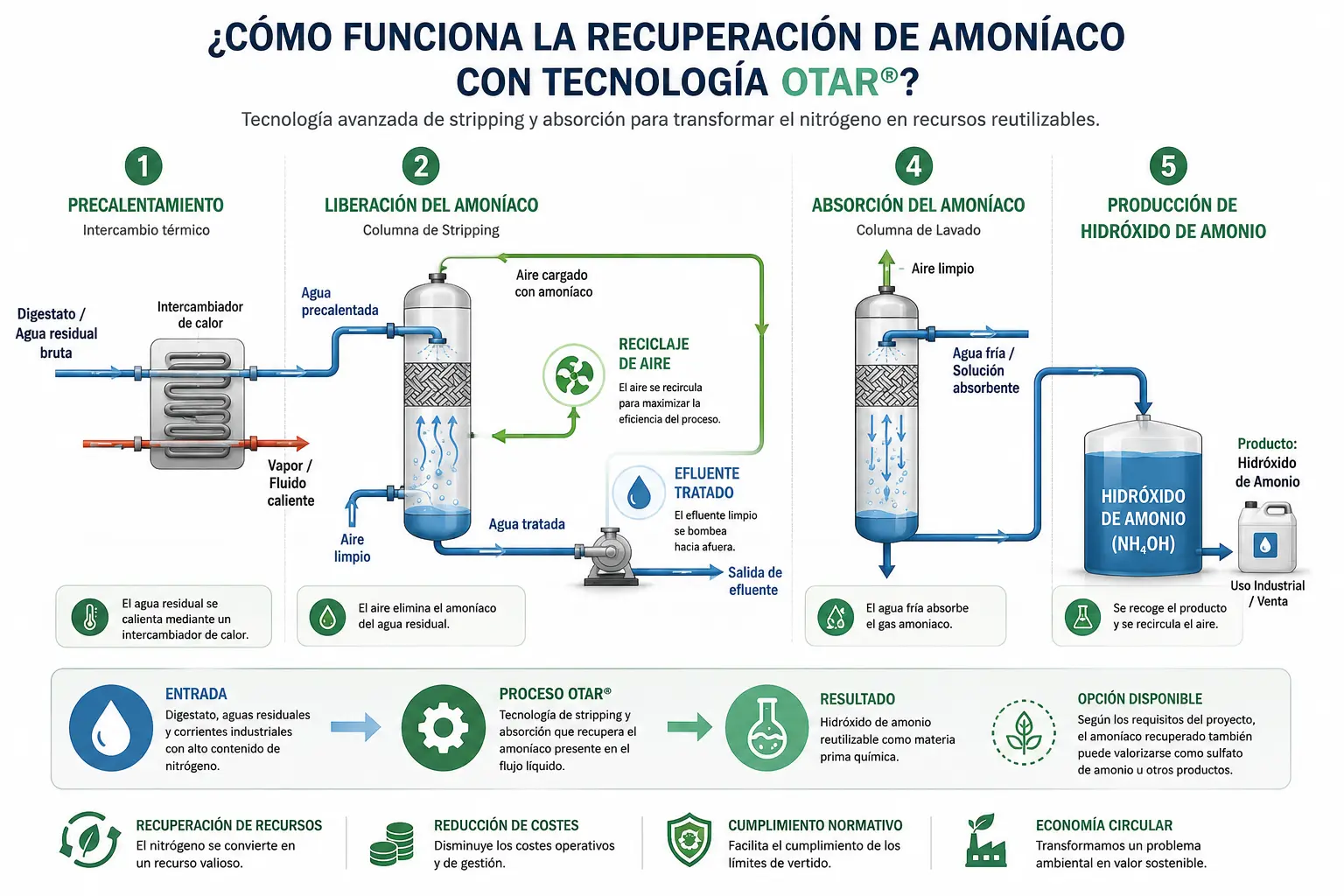 proceso-recuperacion-amoniaco.webp Proceso de recuperación de amoníaco mediante stripping y absorción con tecnología OTAR®.