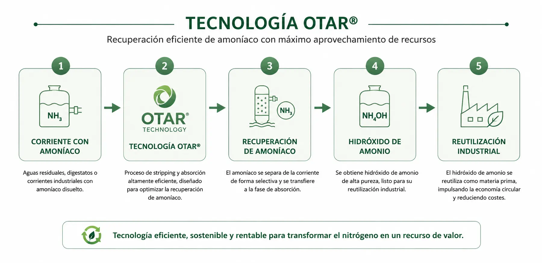 tecnologia-otar.webp Esquema de funcionamiento de la tecnología OTAR® para recuperar amoníaco.